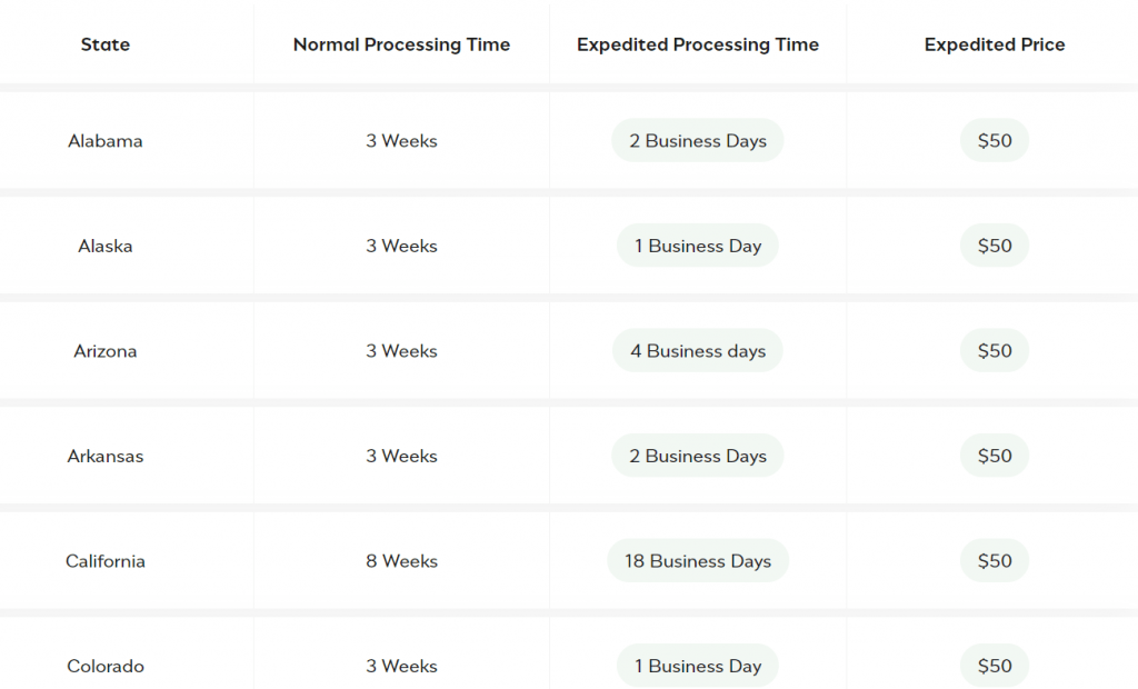 Incfile TAT and Expedited Price